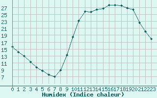 Courbe de l'humidex pour Almenches (61)