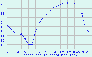 Courbe de tempratures pour Carpentras (84)