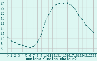 Courbe de l'humidex pour Gjilan (Kosovo)