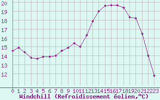 Courbe du refroidissement olien pour Hestrud (59)