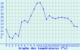 Courbe de tempratures pour Troyes (10)