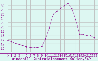 Courbe du refroidissement olien pour Chamonix-Mont-Blanc (74)