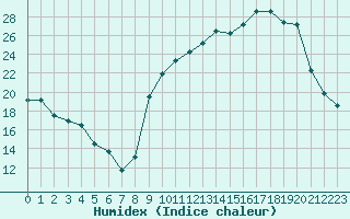 Courbe de l'humidex pour Laqueuille (63)