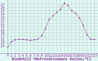 Courbe du refroidissement olien pour Estres-la-Campagne (14)