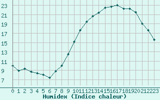 Courbe de l'humidex pour Lons-le-Saunier (39)