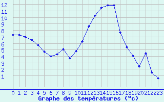 Courbe de tempratures pour Saint-Girons (09)