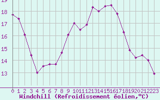 Courbe du refroidissement olien pour Saint-Cyprien (66)