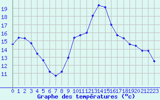 Courbe de tempratures pour Brest (29)