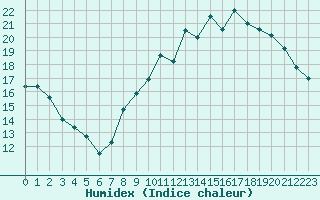 Courbe de l'humidex pour Baye (51)