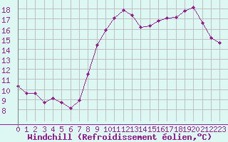 Courbe du refroidissement olien pour Renwez (08)
