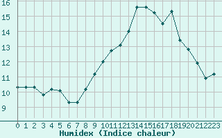 Courbe de l'humidex pour Bonnecombe - Les Salces (48)