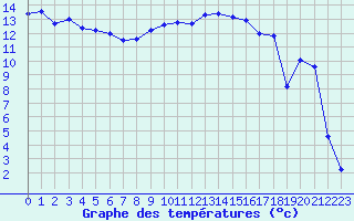 Courbe de tempratures pour Figari (2A)