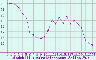 Courbe du refroidissement olien pour Trappes (78)