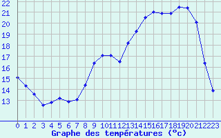 Courbe de tempratures pour Chartres (28)