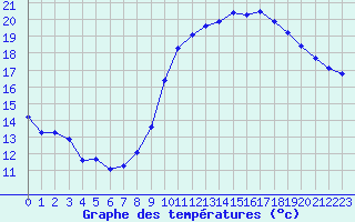 Courbe de tempratures pour Pordic (22)