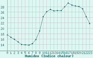 Courbe de l'humidex pour Connerr (72)