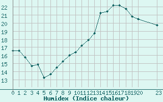 Courbe de l'humidex pour Saint-Germain-le-Guillaume (53)