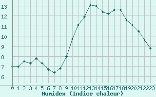 Courbe de l'humidex pour Grenoble/St-Etienne-St-Geoirs (38)