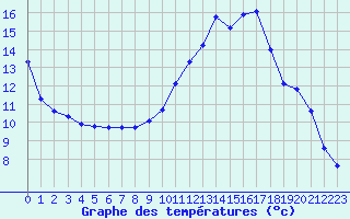 Courbe de tempratures pour Rochegude (26)