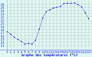 Courbe de tempratures pour Nonaville (16)