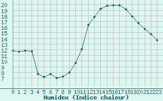 Courbe de l'humidex pour Rochegude (26)