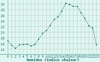 Courbe de l'humidex pour Beaucroissant (38)