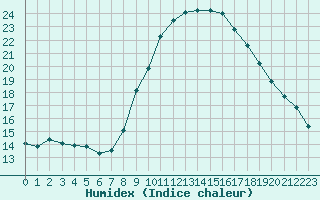 Courbe de l'humidex pour Brest (29)