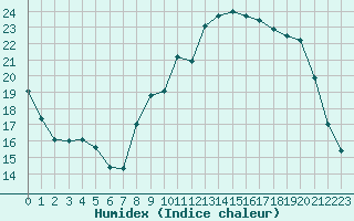 Courbe de l'humidex pour Saint-Amans (48)