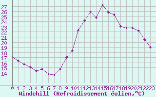 Courbe du refroidissement olien pour Lannion (22)