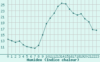 Courbe de l'humidex pour Arles (13)