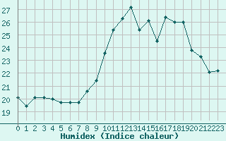 Courbe de l'humidex pour Eu (76)