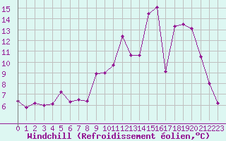Courbe du refroidissement olien pour Dijon / Longvic (21)