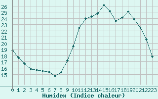 Courbe de l'humidex pour Ploeren (56)