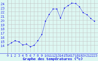 Courbe de tempratures pour Dinard (35)