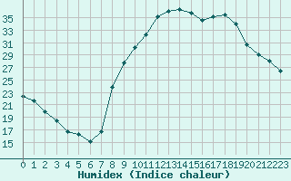 Courbe de l'humidex pour Tauxigny (37)