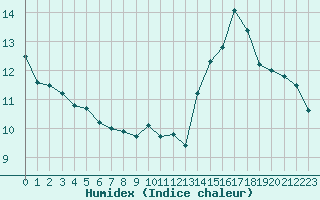 Courbe de l'humidex pour Roissy (95)