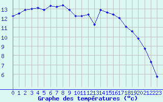 Courbe de tempratures pour Sarzeau (56)