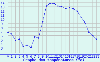 Courbe de tempratures pour Calvi (2B)