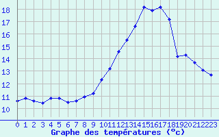 Courbe de tempratures pour Douzens (11)