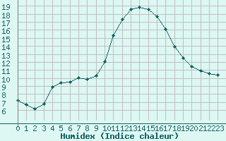 Courbe de l'humidex pour Sant Quint - La Boria (Esp)