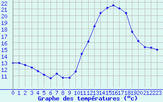 Courbe de tempratures pour Corsept (44)