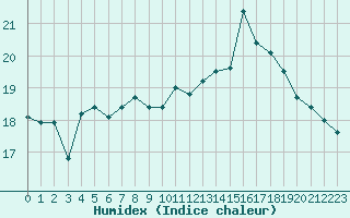 Courbe de l'humidex pour Saint-Quentin (02)