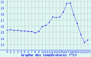 Courbe de tempratures pour Grenoble/agglo Le Versoud (38)