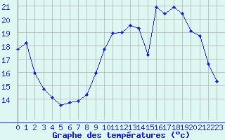 Courbe de tempratures pour Cernay (86)