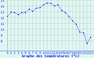 Courbe de tempratures pour Deauville (14)
