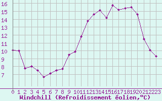 Courbe du refroidissement olien pour Angoulme - Brie Champniers (16)