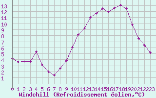 Courbe du refroidissement olien pour La Roche-sur-Yon (85)