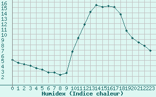 Courbe de l'humidex pour Gap-Sud (05)