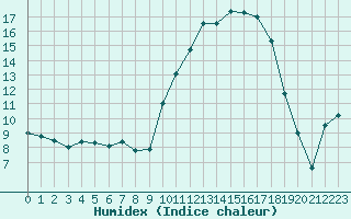 Courbe de l'humidex pour Saint-Yrieix-le-Djalat (19)