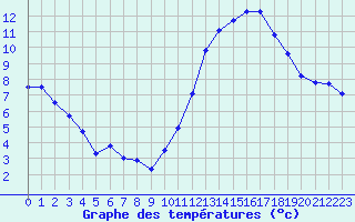 Courbe de tempratures pour Lons-le-Saunier (39)